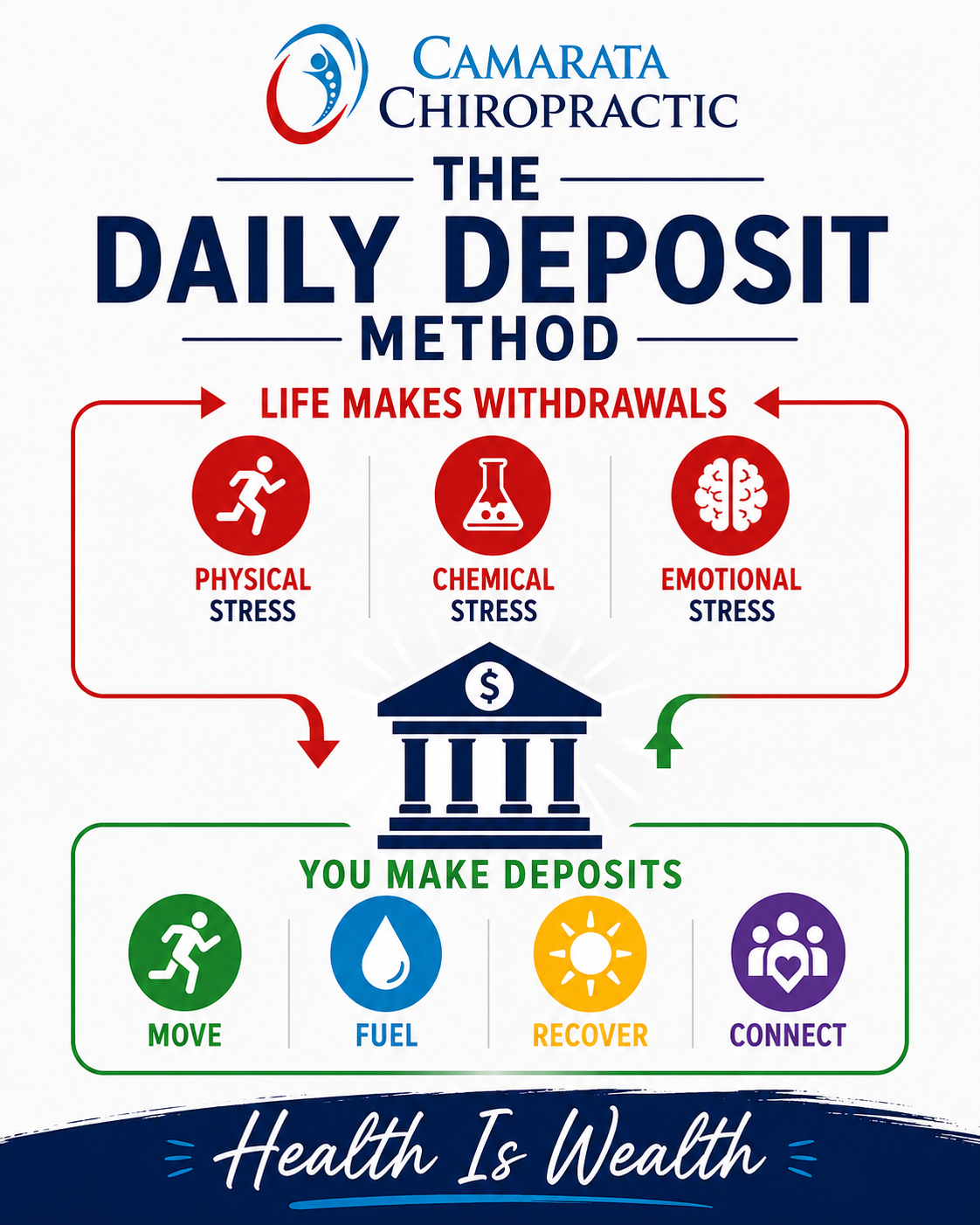 The Daily Deposit Method by Dr Sam Camarata