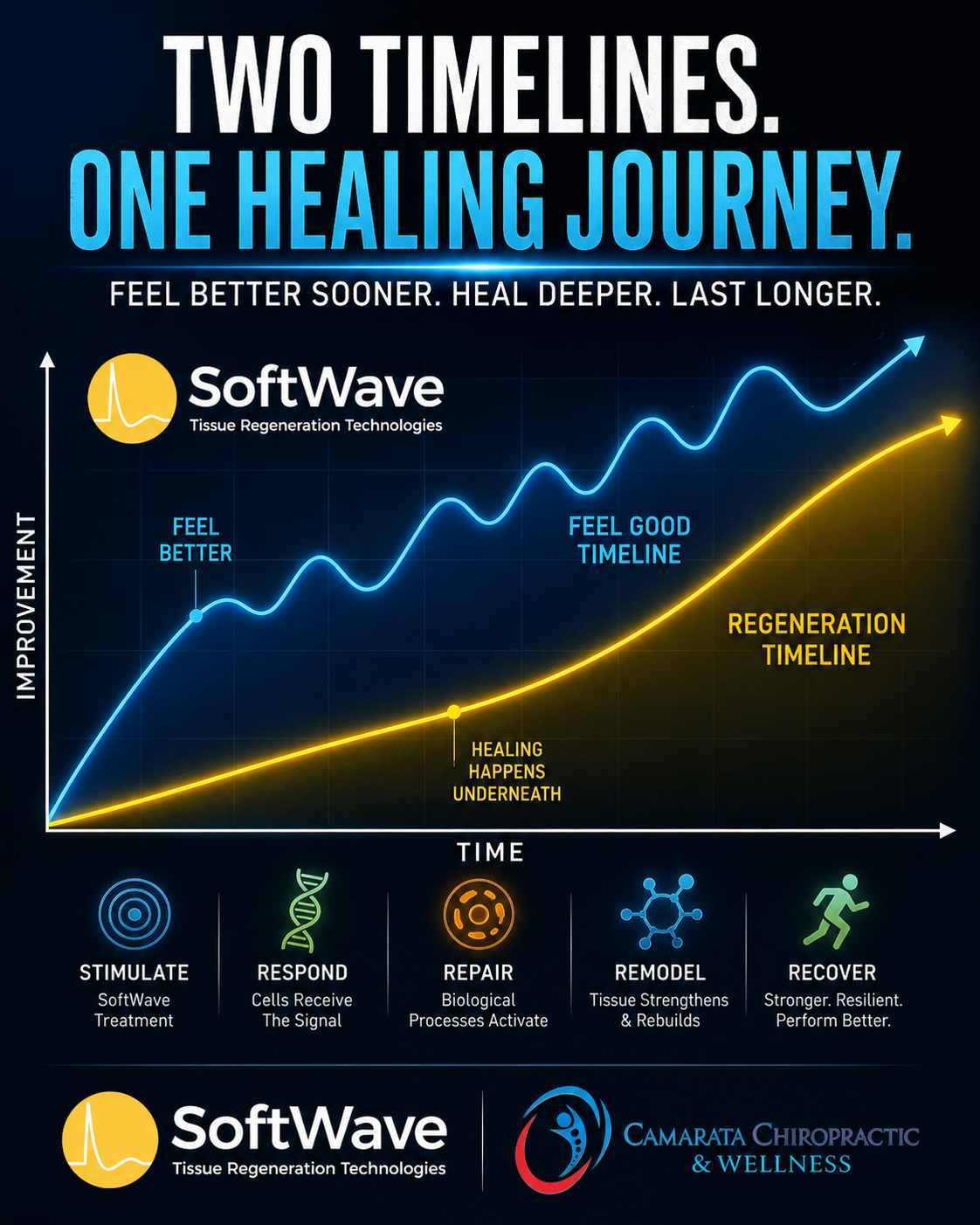The Feel-Good Timeline vs. the Regeneration Timeline: Understanding Your SoftWave Healing Journey The Feel-Good Timeline vs. the Regeneration Timeline: Understanding Your SoftWave Healing Journey